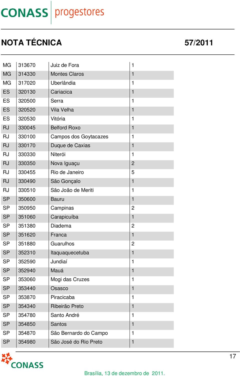 Bauru 1 SP 350950 Campinas 2 SP 351060 Carapicuíba 1 SP 351380 Diadema 2 SP 351620 Franca 1 SP 351880 Guarulhos 2 SP 352310 Itaquaquecetuba 1 SP 352590 Jundiaí 1 SP 352940 Mauá 1 SP 353060