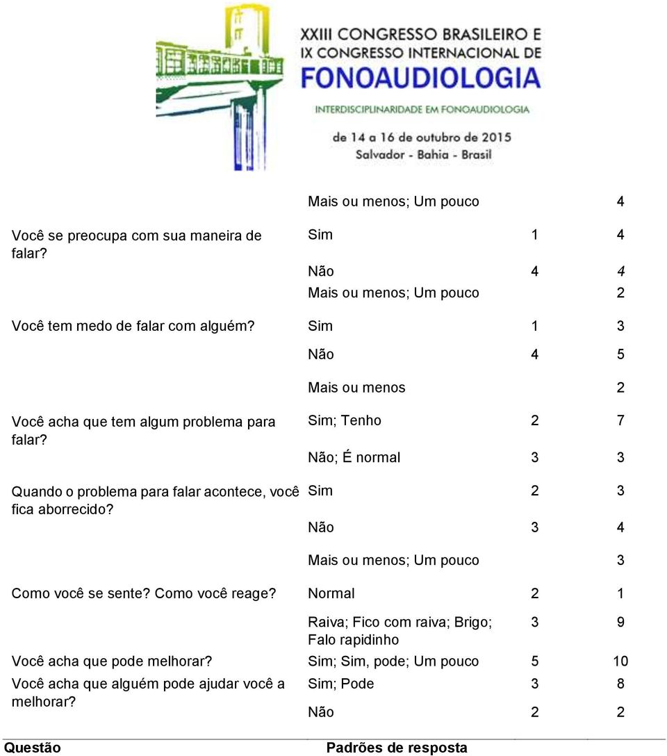 Sim; Tenho 2 7 Não; É normal 3 3 Sim 2 3 Não 3 4 Mais ou menos; Um pouco 3 Como você se sente? Como você reage?