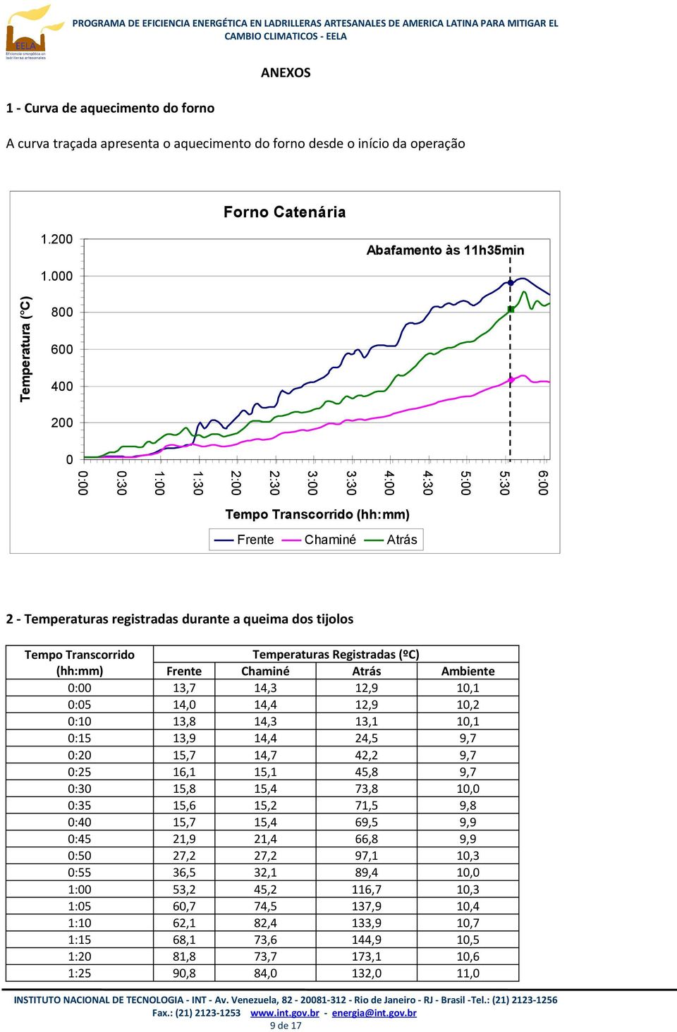 Transcorrido (hh:mm) 0:00 0:05 0:10 0:15 0:20 0:25 0:30 0:35 0:40 0:45 0:50 0:55 1:00 1:05 1:10 1:15 1:20 1:25 Frente 13,7 14,0 13,8 13,9 15,7 16,1 15,8 15,6 15,7 21,9 27,2 36,5 53,2 60,7 62,1 68,1