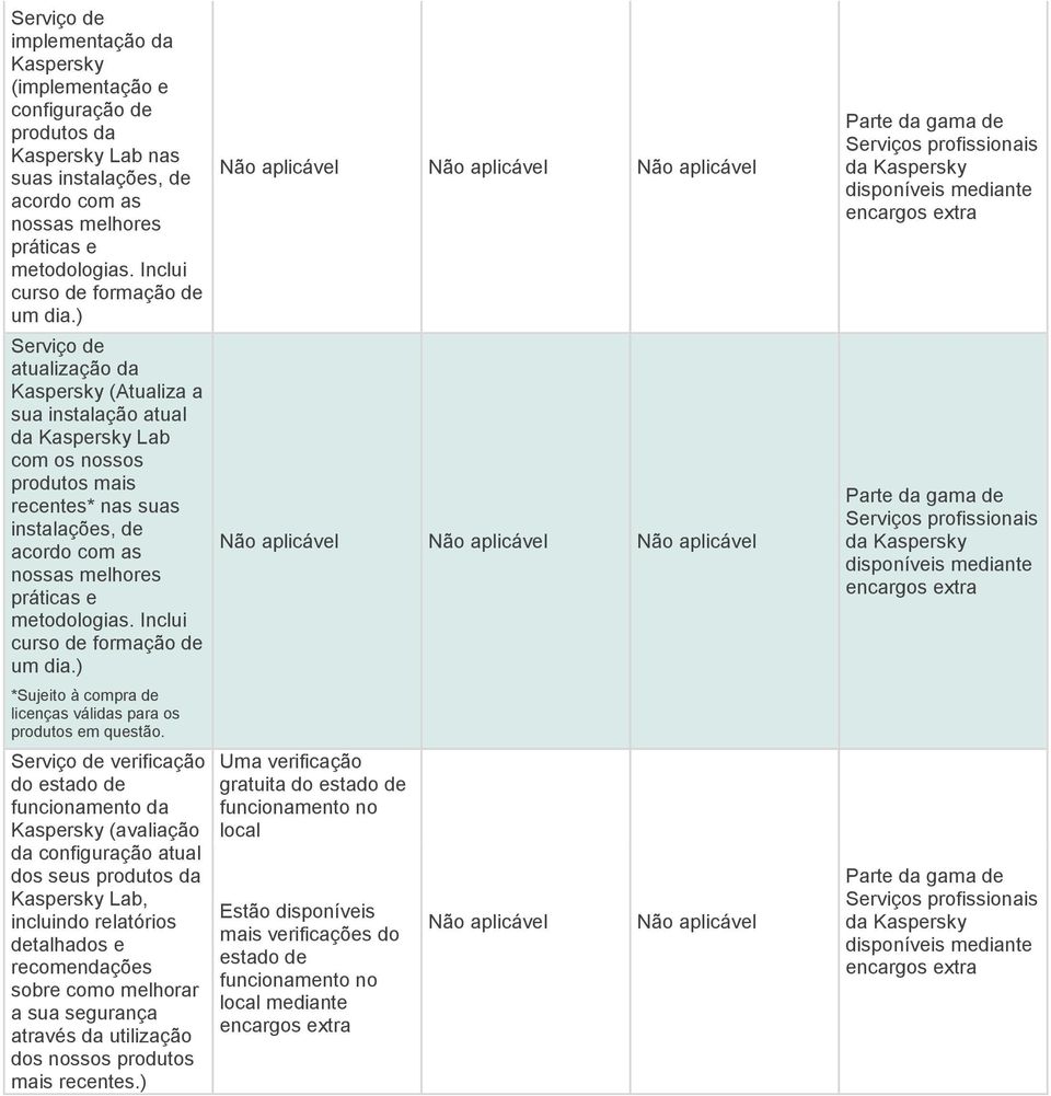 ) Serviço de atualização da Kaspersky (Atualiza a sua instalação atual da Kaspersky Lab com os nossos produtos mais recentes* nas suas instalações, de acordo com as nossas melhores práticas e