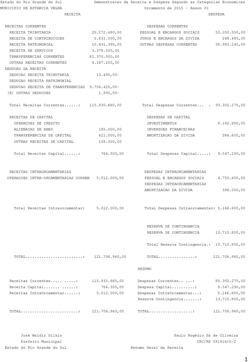 240,00 RECEITA DE SERVICOS 3.378.500,00 TRANSFERENCIAS CORRENTES 81.370.000,00 OUTRAS RECEITAS CORRENTES 4.167.100,00 DEDUCAO DA RECEITA DEDUCAO RECEITA TRIBUTARIA 13.