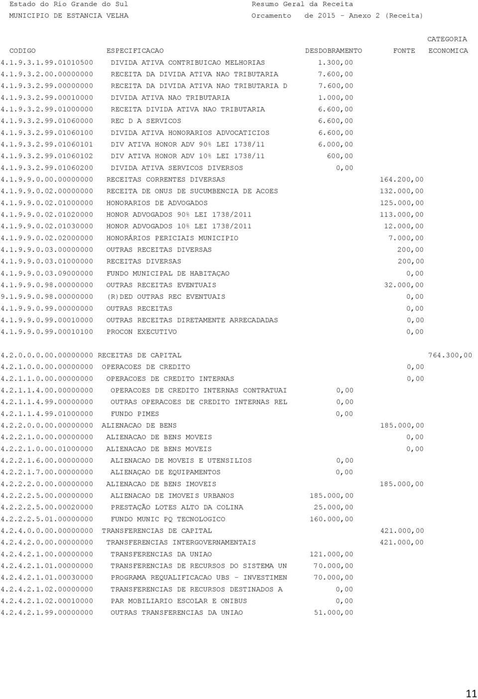 000,00 4.1.9.3.2.99.01000000 RECEITA DIVIDA ATIVA NAO TRIBUTARIA 6.600,00 4.1.9.3.2.99.01060000 REC D A SERVICOS 6.600,00 4.1.9.3.2.99.01060100 DIVIDA ATIVA HONORARIOS ADVOCATICIOS 6.600,00 4.1.9.3.2.99.01060101 DIV ATIVA HONOR ADV 90% LEI 1738/11 6.