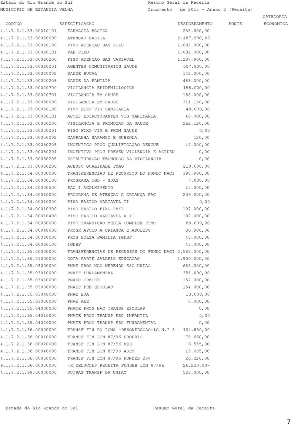 237.900,00 4.1.7.2.1.33.00020201 AGENTES COMUNITARIOS SAUDE 607.900,00 4.1.7.2.1.33.00020202 SAUDE BUCAL 142.000,00 4.1.7.2.1.33.00020203 SAUDE DA FAMILIA 488.000,00 4.1.7.2.1.33.00020700 VIGILANCIA EPIDEMIOLOGICA 158.