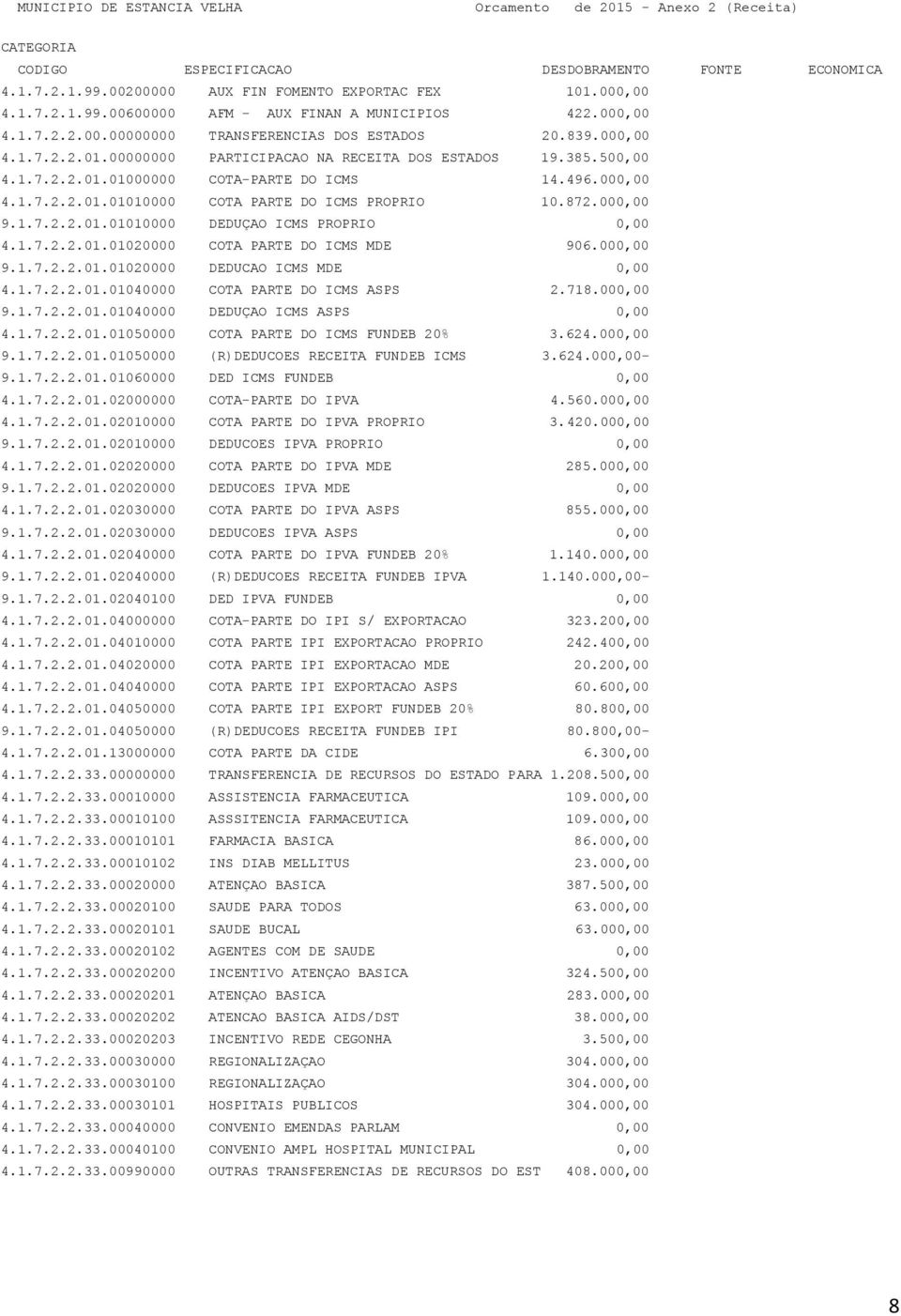 872.000,00 9.1.7.2.2.01.01010000 DEDUÇAO ICMS PROPRIO 0,00 4.1.7.2.2.01.01020000 COTA PARTE DO ICMS MDE 906.000,00 9.1.7.2.2.01.01020000 DEDUCAO ICMS MDE 0,00 4.1.7.2.2.01.01040000 COTA PARTE DO ICMS ASPS 2.