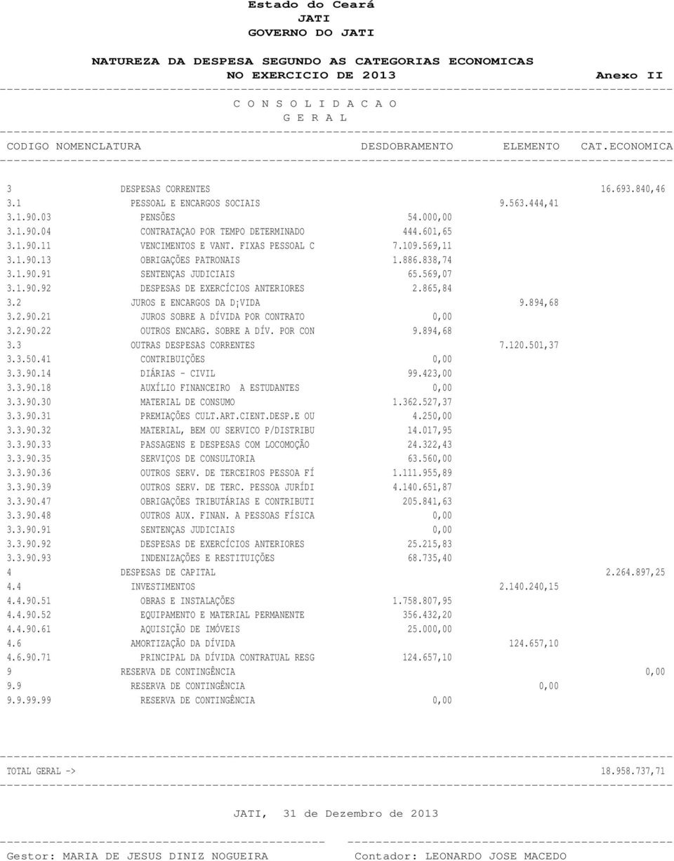 886.838,74 3.1.90.91 SENTENÇAS JUDICIAIS 65.569,07 3.1.90.92 DESPESAS DE EXERCÍCIOS ANTERIORES 2.865,84 3.2 JUROS E ENCARGOS DA D VIDA 9.894,68 3.2.90.21 JUROS SOBRE A DÍVIDA POR CONTRATO 0,00 3.2.90.22 OUTROS ENCARG.