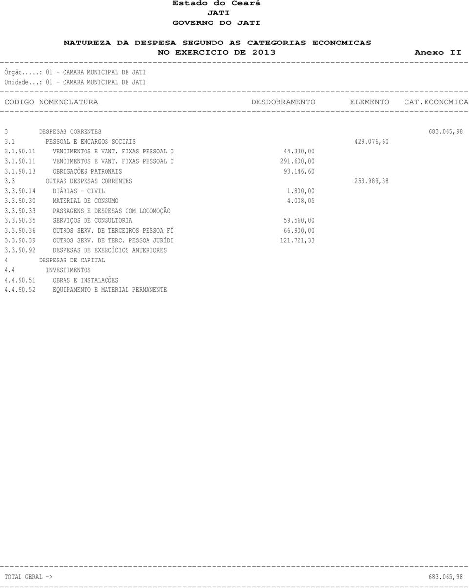 1.90.13 OBRIGAÇÕES PATRONAIS 93.146,60 3.3 OUTRAS DESPESAS CORRENTES 253.989,38 3.3.90.14 DIÁRIAS - CIVIL 1.800,00 3.3.90.30 MATERIAL DE CONSUMO 4.008,05 3.3.90.33 PASSAGENS E DESPESAS COM LOCOMOÇÃO 3.