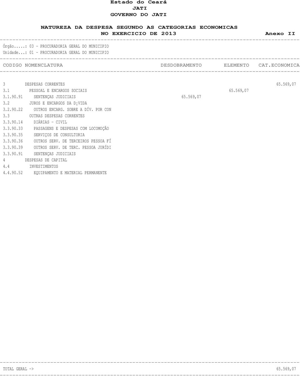 91 SENTENÇAS JUDICIAIS 65.569,07 3.2 JUROS E ENCARGOS DA D VIDA 3.2.90.22 OUTROS ENCARG. SOBRE A DÍV. POR CON 3.3 OUTRAS DESPESAS CORRENTES 3.3.90.14 DIÁRIAS - CIVIL 3.3.90.33 PASSAGENS E DESPESAS COM LOCOMOÇÃO 3.