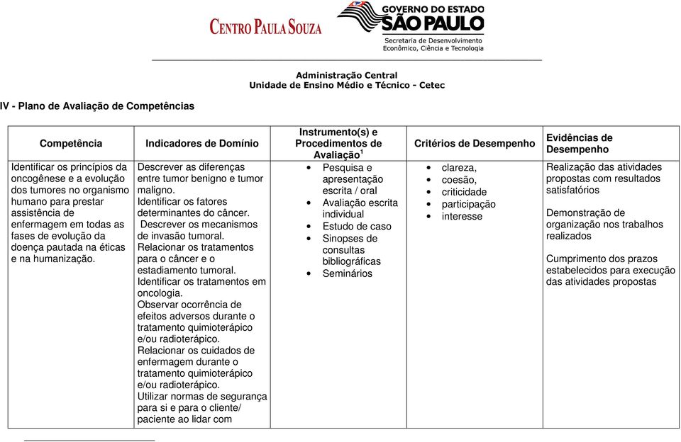 Descrever os mecanismos de invasão tumoral. Relacionar os tratamentos para o câncer e o estadiamento tumoral. Identificar os tratamentos em oncologia.