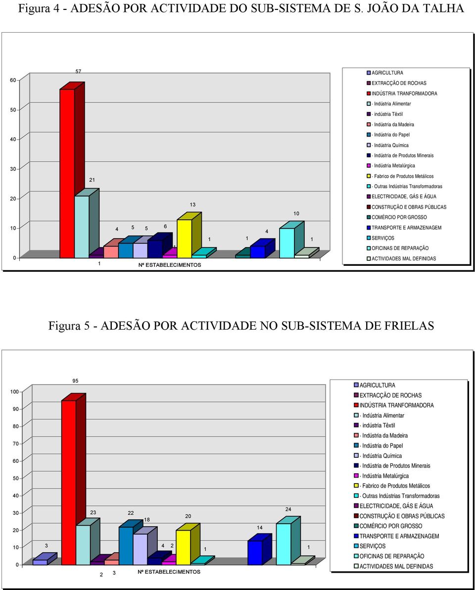 Minerais 30 21 Indústria Metalúrgica Fabrico de Produtos Metálicos Outras Indústrias Transformadoras 20 13 10 ELECTRICIDADE, GÁS E ÁGUA CONSTRUÇÃO E OBRAS PÚBLICAS COMÉRCIO POR GROSSO 10 4 5 5 6 1 1