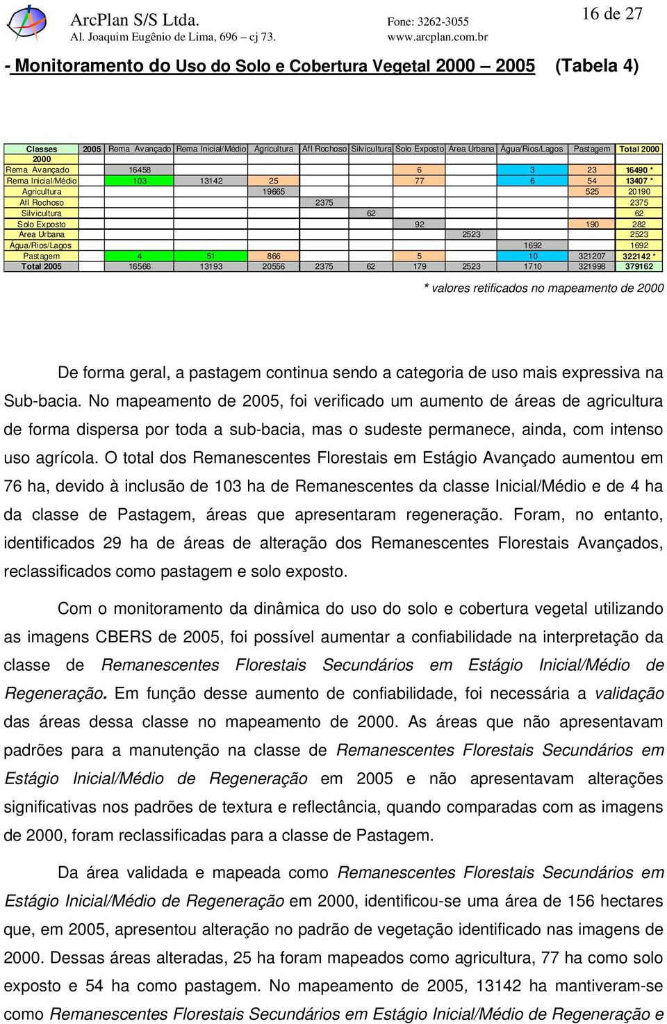 Exposto 92 190 282 Área Urbana 2523 2523 Água/Rios/Lagos 1692 1692 Pastagem 4 51 866 5 10 321207 322142 * Total 2005 16566 13193 20556 2375 62 179 2523 1710 321998 379162 * valores retificados no