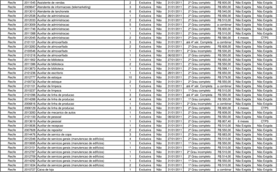 administracao 1 Exclusiva Não 28/01/2011 2º Grau completo R$ 656,00 Não Exigida Não Exigida Recife 2012033 Auxiliar de administracao 2 Exclusiva Não 31/01/2011 2º Grau completo R$ 510,00 Não Exigida