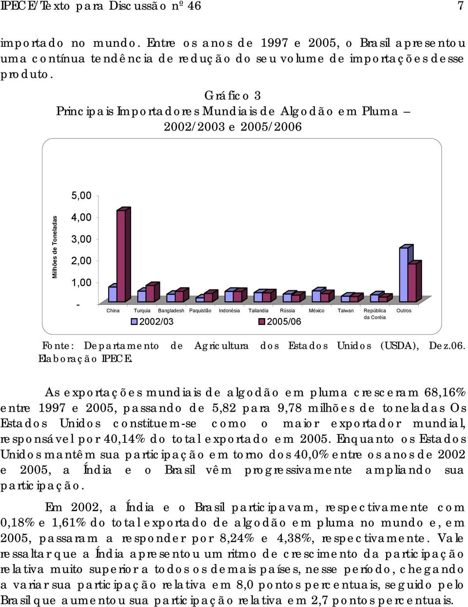 México Taiwan República da Coréia 2002/03 2005/06 Outros Fonte: Departamento de Agricultura dos Estados Unidos (USDA), Dez.06. Elaboração IPECE.