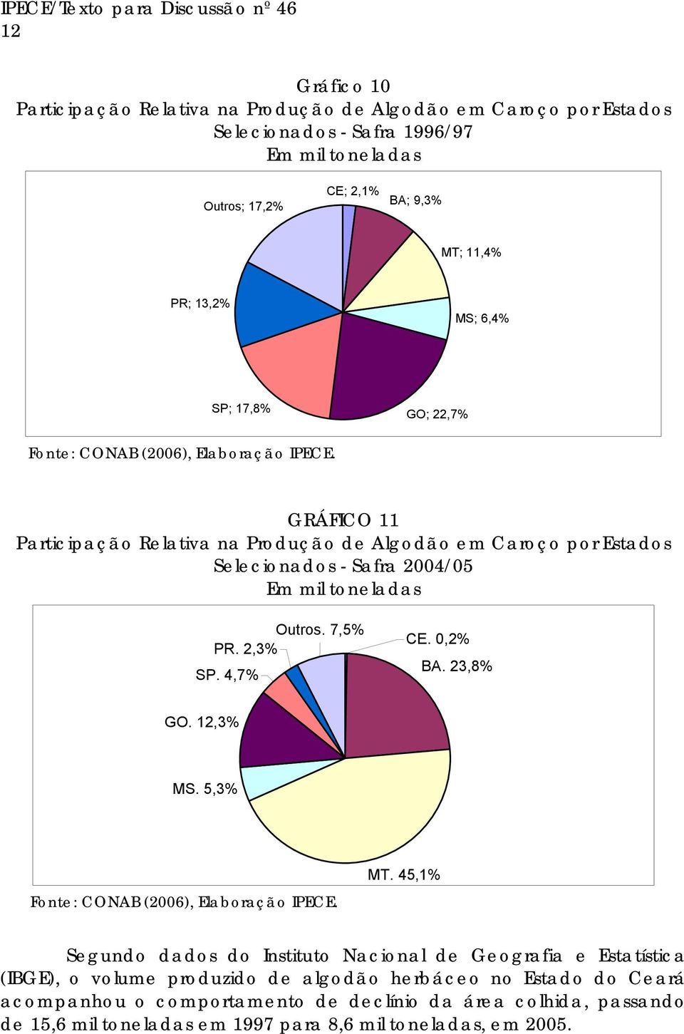 GRÁFICO 11 Participação Relativa na Produção de Algodão em Caroço por Estados Selecionados - Safra 2004/05 Em mil toneladas Outros. 7,5% PR. 2,3% SP. 4,7% CE. 0,2% BA. 23,8% GO. 12,3% MS.