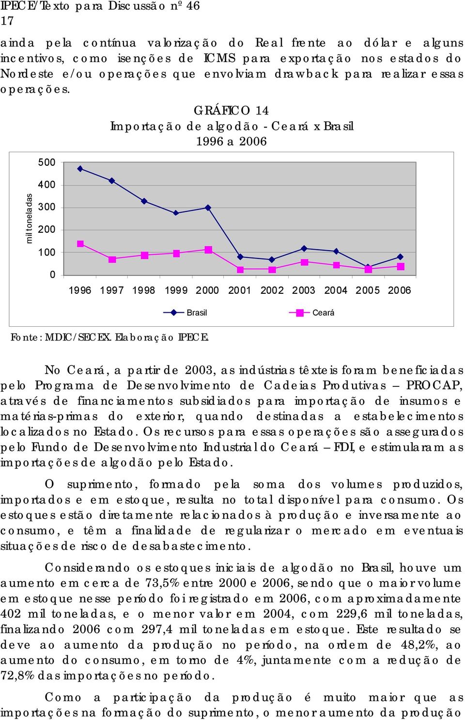 Elaboração IPECE.