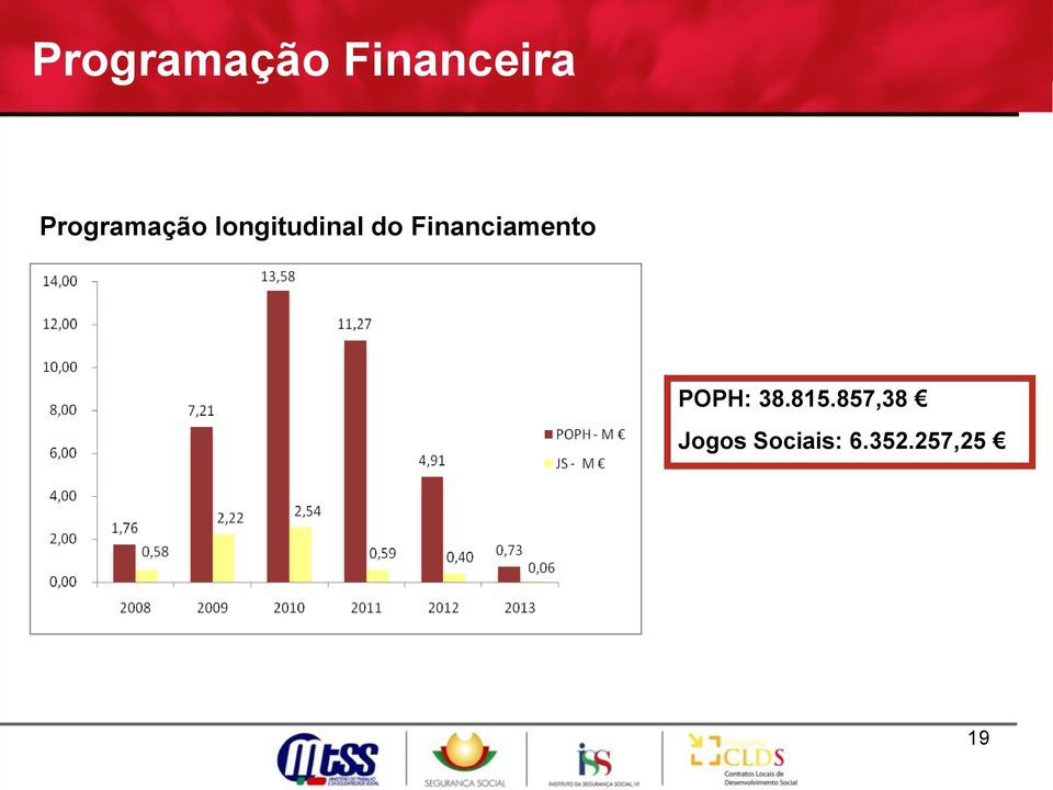 Financiamento POPH: 38.815.