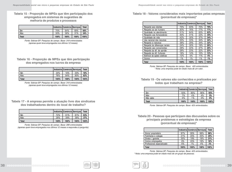 Tabela 16 - Proporção de MPEs que têm participação dos empregados nos lucros da empresa Tabela 16 - Proporção de MPEs que têm participação dos empregados nos lucros da empresa Sim 24% 16% 20% 18% Não