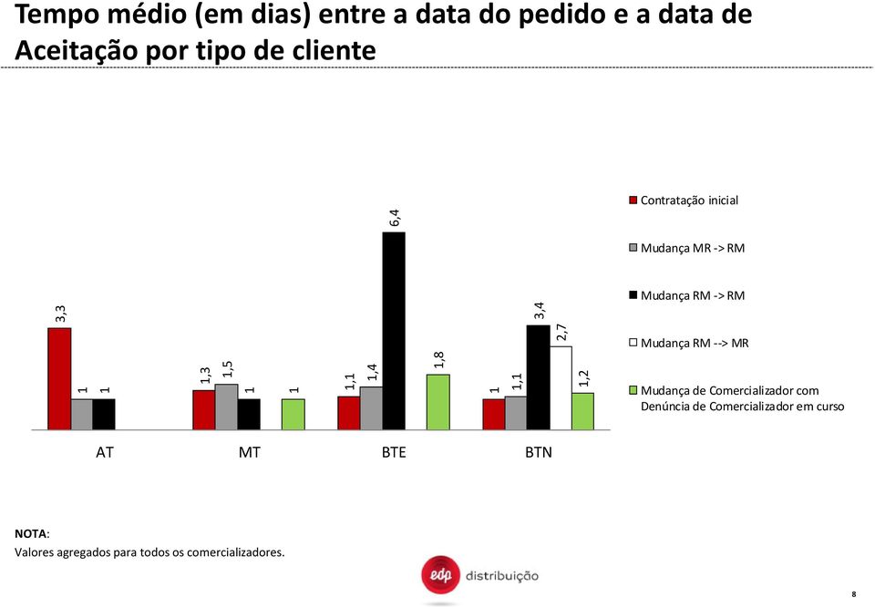 1,5 1 1 1,1 1,4 1,8 1 1,1 1,2 Mudança de Comercializador com Denúncia de Comercializador em