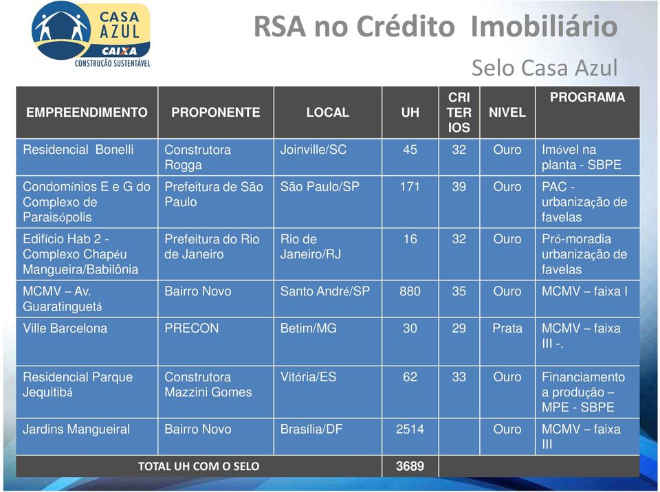 SBPE São Paulo/SP 171 39 Ouro PAC - urbanização de favelas Rio de Janeiro/RJ 16 32 Ouro Pró-moradia urbanização de favelas Bairro Novo Santo André/SP 880 35 Ouro MCMV faixa I Ville Barcelona PRECON