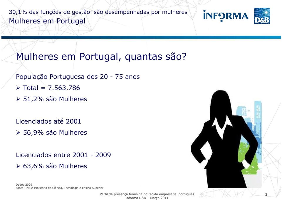 786 51,2% são Mulheres Licenciados até 2001 56,9% são Mulheres Licenciados entre