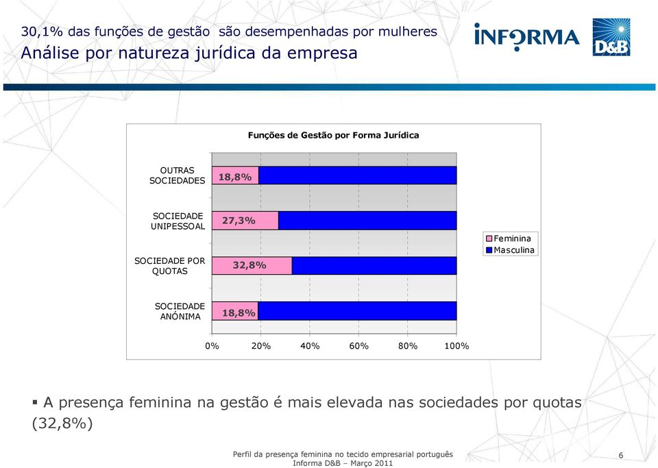 UNIPESSOAL SOCIEDADE POR QUOTAS 27,3% 32,8% Feminina Masculina SOCIEDADE ANÓNIMA 18,8% 0%