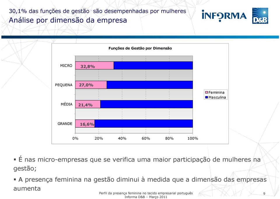16,6% 0% 20% 40% 60% 80% 100% É nas micro-empresas que se verifica uma maior participação de