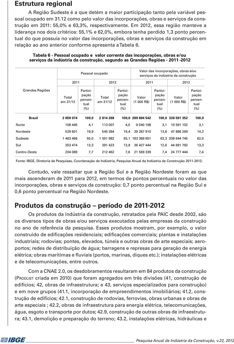 Em 2012, essa região manteve a liderança nos dois critérios: 55,1% e 62,0%, embora tenha perdido 1,3 ponto do que possuía no valor das incorporações, obras e serviços da construção em relação ao ano