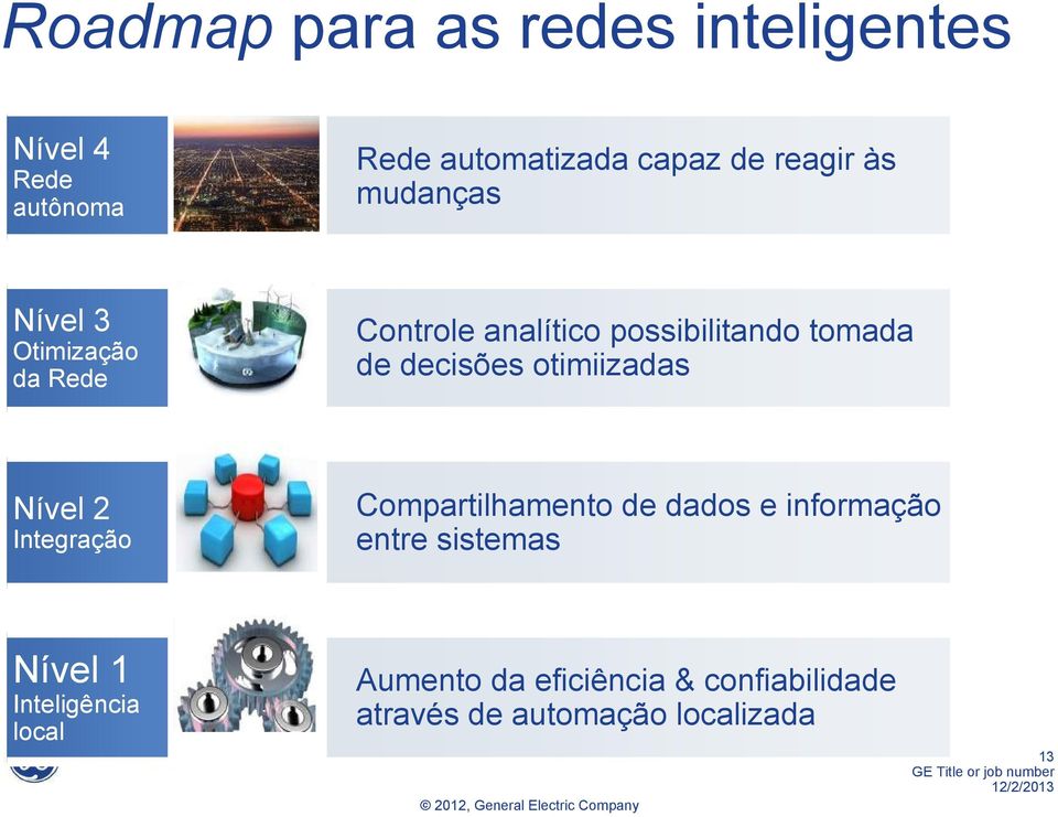 otimiizadas Nível 2 Integração Compartilhamento de dados e informação entre sistemas Nível