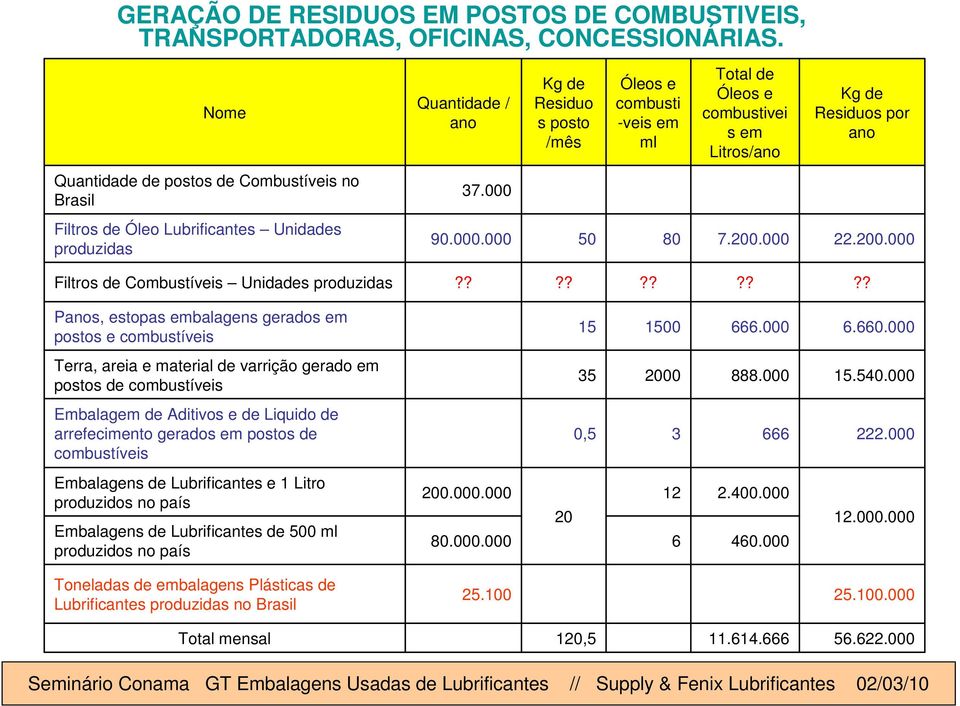 000 Filtros de Óleo Lubrificantes Unidades produzidas 90.000.000 50 80 7.200.000 22.200.000 Filtros de Combustíveis Unidades produzidas?