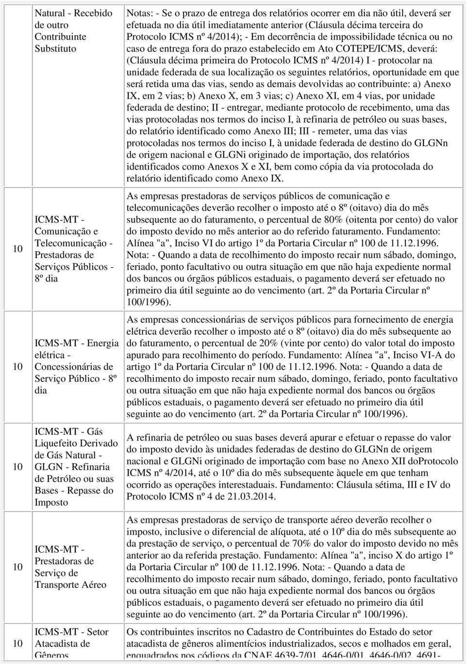 entrega dos relatórios ocorrer em dia não útil, deverá ser efetuada no dia útil imediatamente anterior (Cláusula décima terceira do Protocolo ICMS nº 4/2014); - Em decorrência de impossibilidade