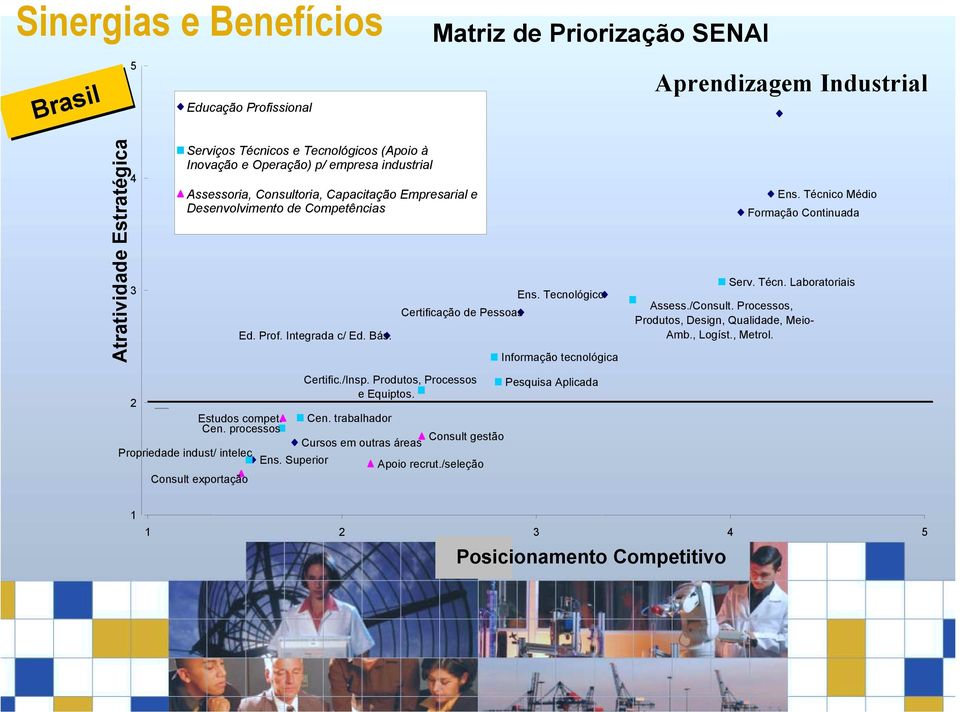 Tecnológico Informação tecnológica Ens. Técnico Médio Formação Continuada Serv. Técn. Laboratoriais Assess./Consult. Processos, Produtos, Design, Qualidade, Meio- Amb., Logíst., Metrol.