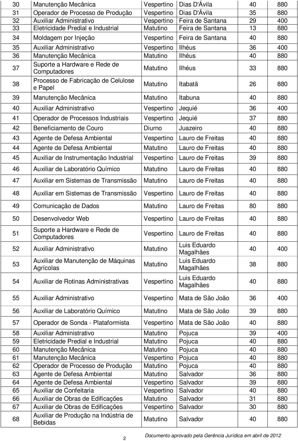 Ilhéus 40 880 37 Suporte a Hardware e Rede de Computadores Matutino Ilhéus 33 880 38 Processo de Fabricação de Celulose e Papel Matutino Itabatã 26 880 39 Manutenção Mecânica Matutino Itabuna 40 880