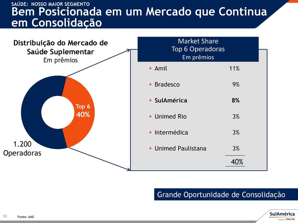 Em prêmios Amil 11% Bradesco 9% Top 6 40% SulAmérica 8% Unimed Rio 3% 1.