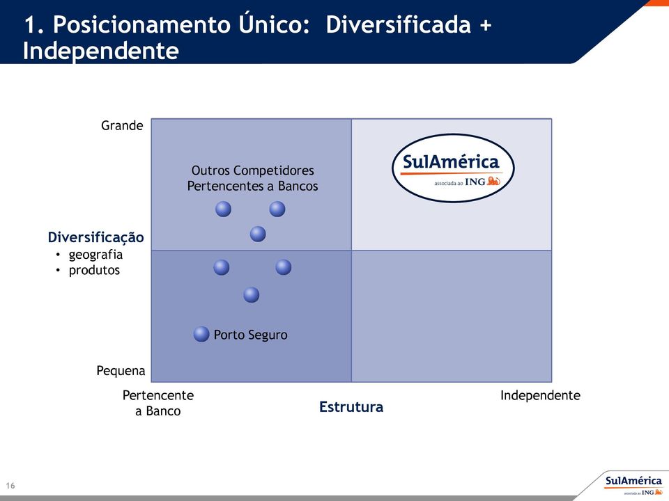 Pertencentes a Bancos Diversificação geografia