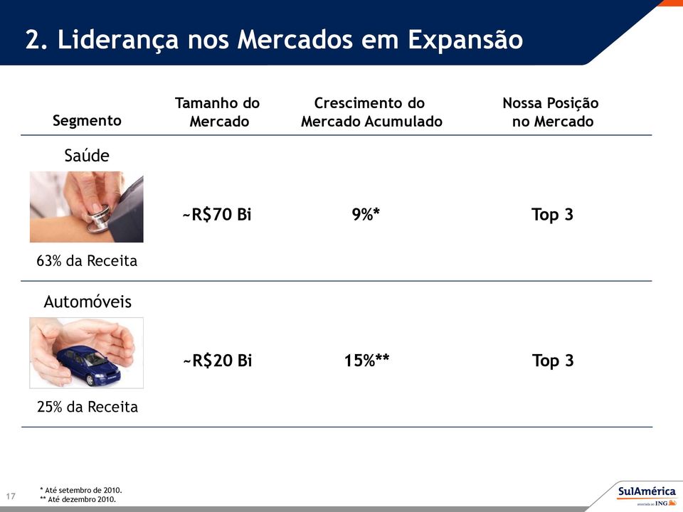 Mercado Saúde ~R$70 Bi 9%* Top 3 63% da Receita Automóveis ~R$20