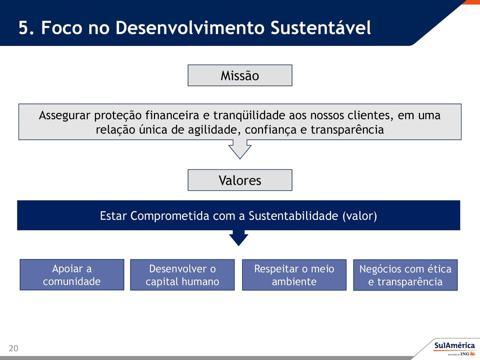 transparência Valores Estar Comprometida com a Sustentabilidade (valor) Apoiar a