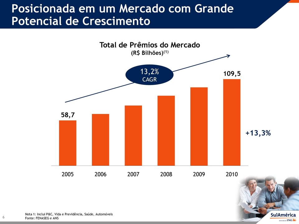 58,7 +13,3% 2005 2006 2007 2008 2009 2010 6 Nota 1: Inclui