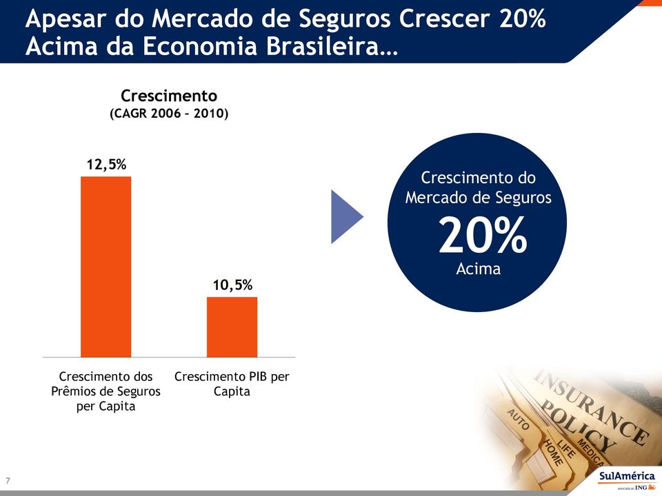 10,5% Crescimento do Mercado de Seguros 20% Acima