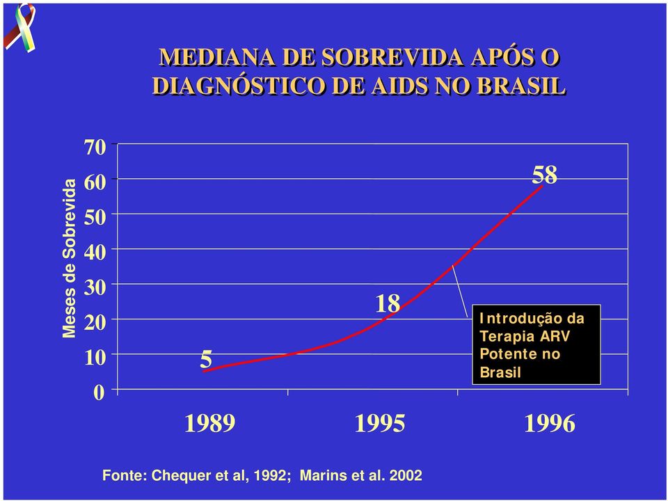 58 Introdução da Terapia ARV Potente no Brasil 1989
