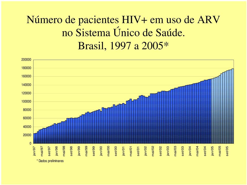 Número de pacientes HIV+ em uso de ARV no Sistema Único de Saúde.