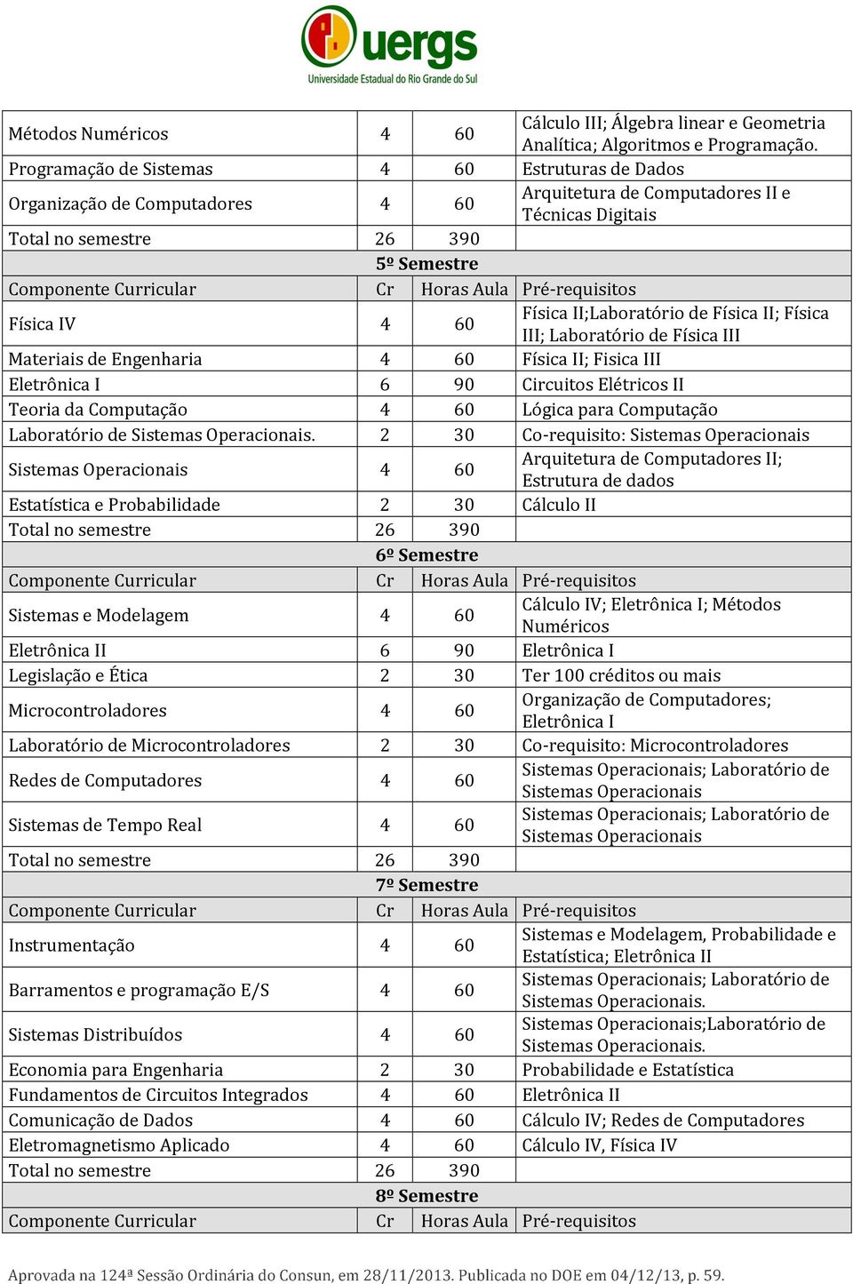 Física III; Laboratório de Física III Materiais de Engenharia 4 60 Física II; Fisica III Eletrônica I 6 90 Circuitos Elétricos II Teoria da Computação 4 60 Lógica para Computação Laboratório de