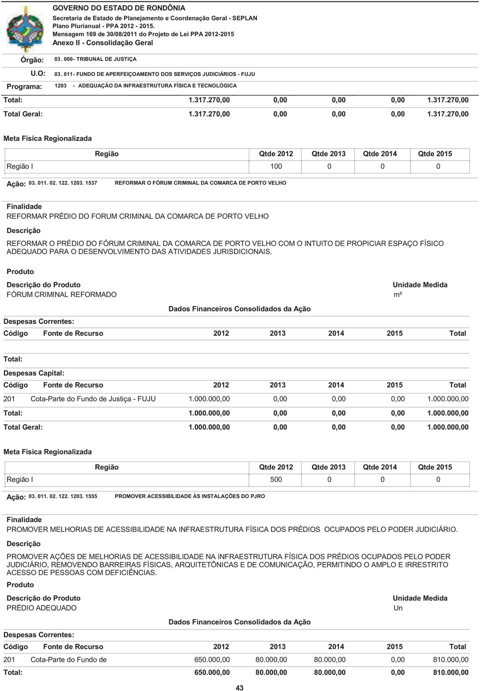 PROPICIAR ESPAÇO FÍSICO ADEQUADO PARA O DESENVOLVIMENTO DAS ATIVIDADES JURISDICIONAIS. FÓRUM CRIMINAL REFORMADO Total: 201 Cota-Parte do Fundo de Justiça - FUJU 1.000.000,00 0,00 0,00 0,00 1.000.000,00 Total: 1.