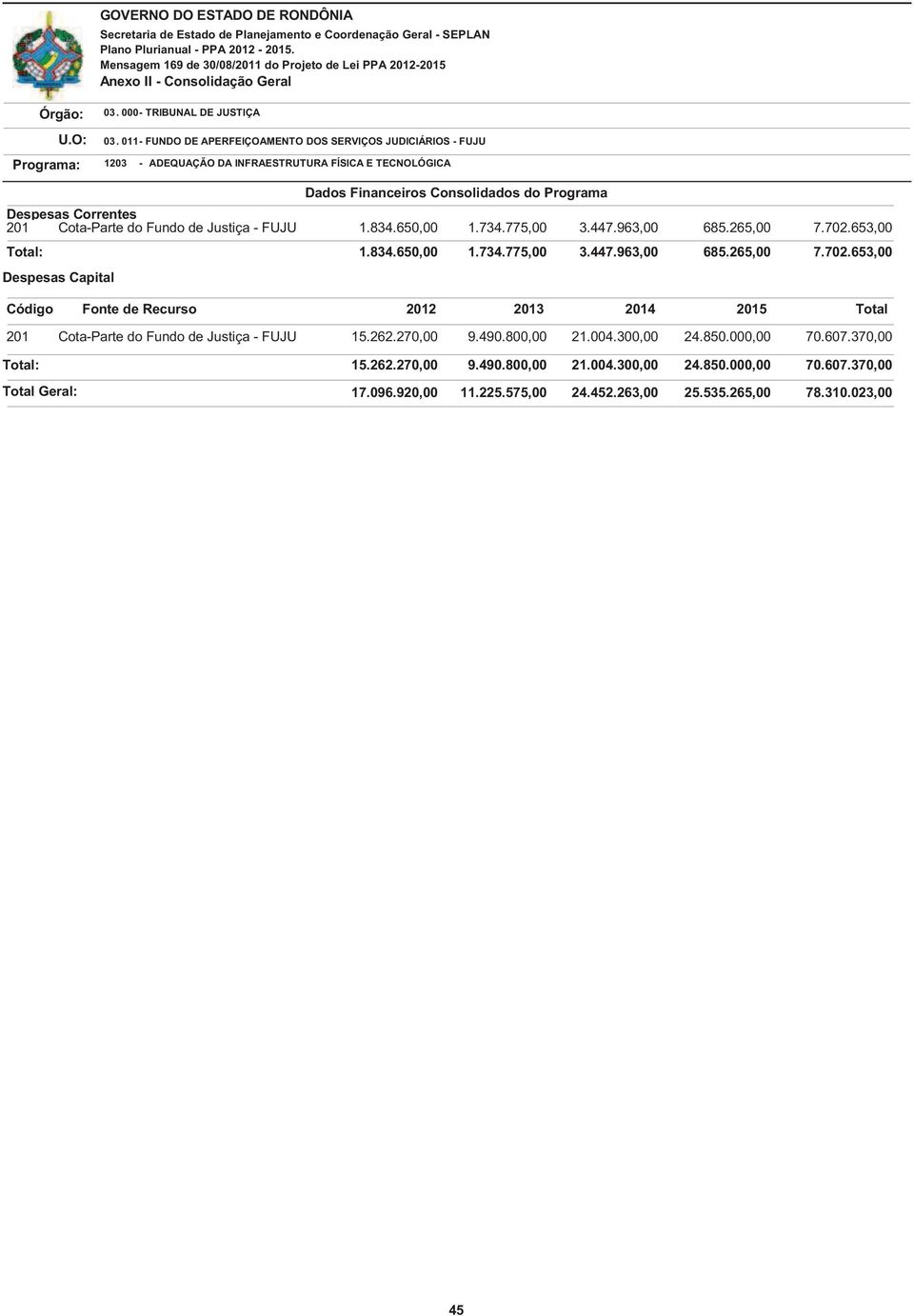 702.653,00 Despesas Capital 201 Cota-Parte do Fundo de Justiça - FUJU 15.262.270,00 9.490.800,00 21.004.300,00 24.850.000,00 70.607.