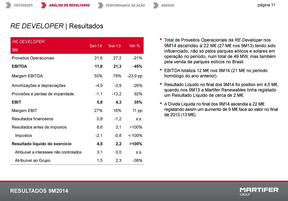 Margem EBIT 27% 16% 11 pp Resu