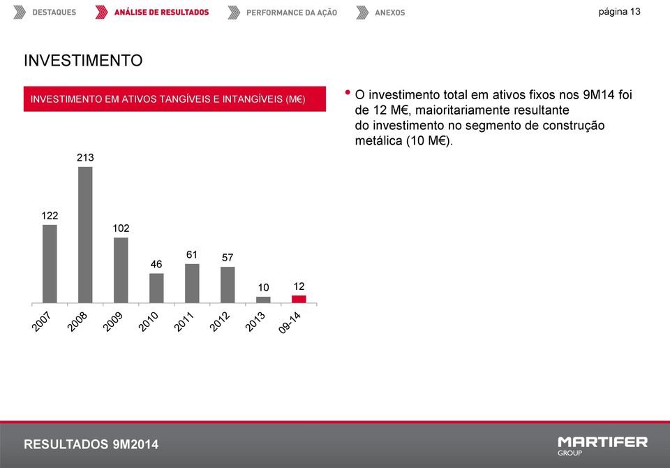 9M14 foi de 12 M, maioritariamente resultante do investimento