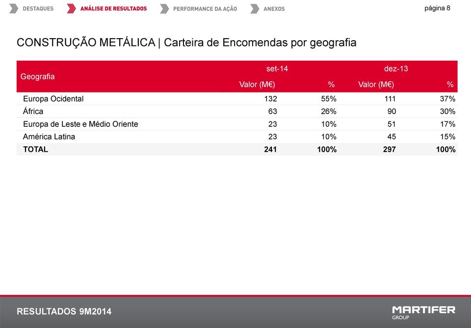 132 55% 111 37% África 63 26% 90 30% Europa de Leste e Médio