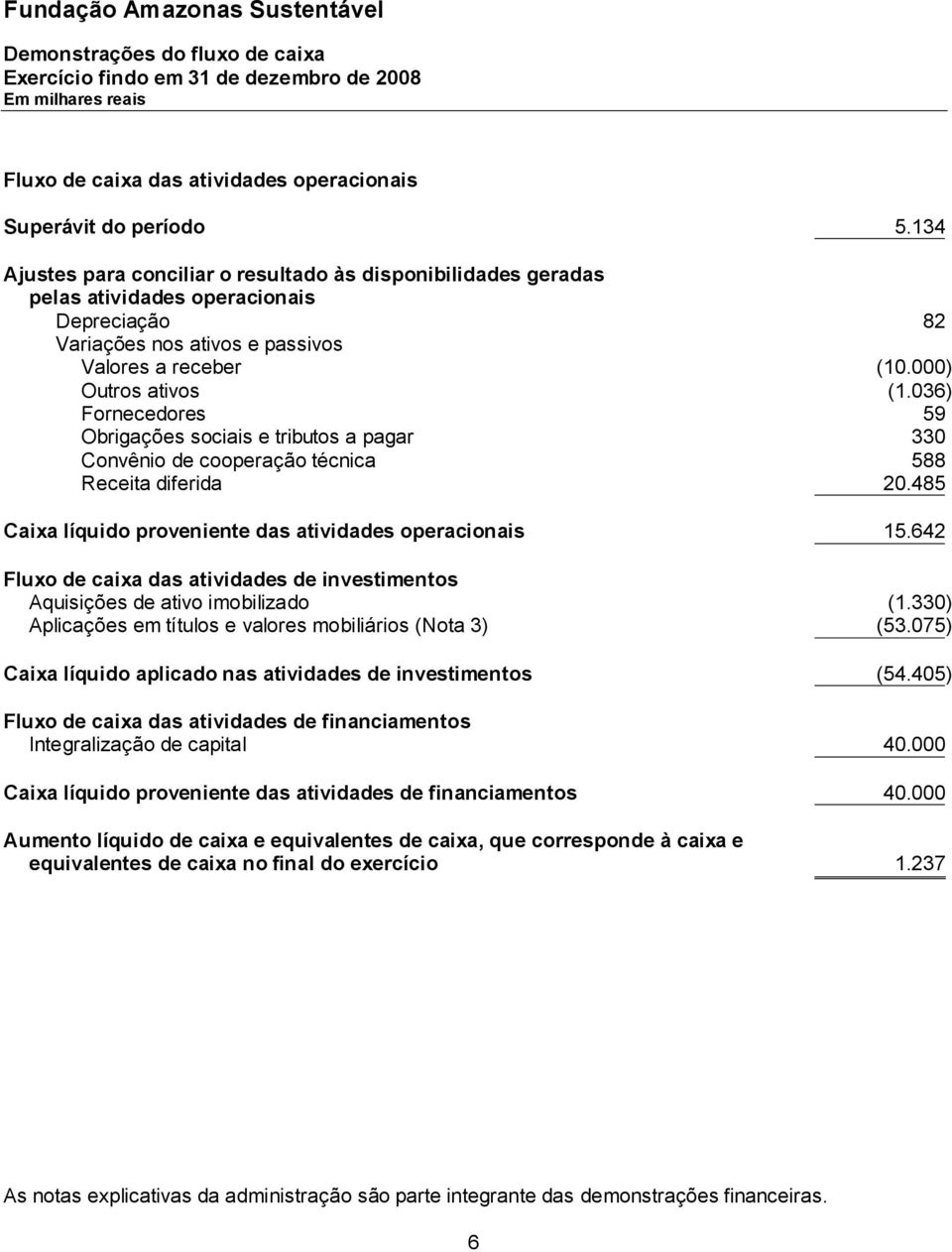 036) Fornecedores 59 Obrigações sociais e tributos a pagar 330 Convênio de cooperação técnica 588 Receita diferida 20.485 Caixa líquido proveniente das atividades operacionais 15.