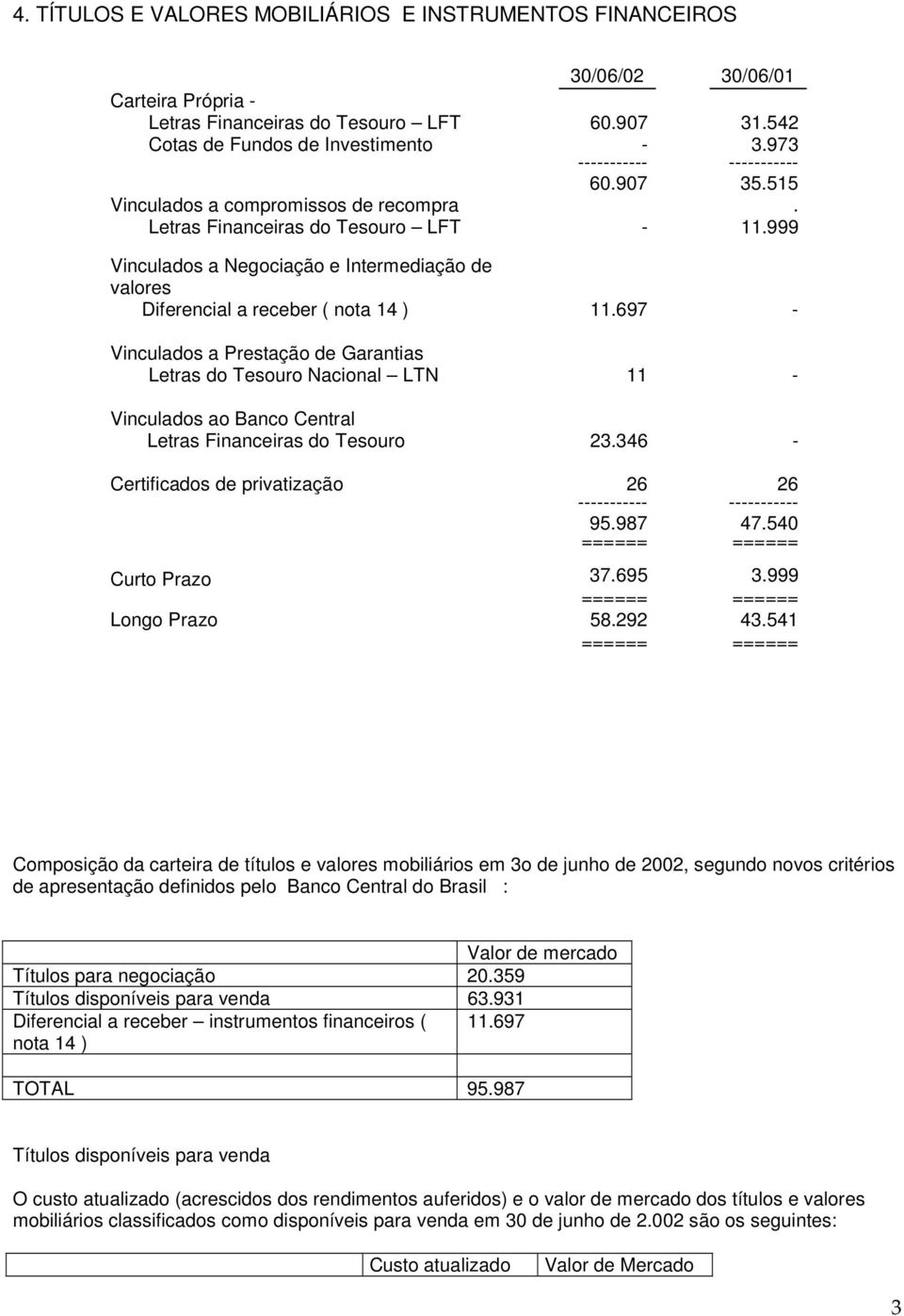 697 - Vinculados a Prestação de Garantias Letras do Tesouro Nacional LTN 11 - Vinculados ao Banco Central Letras Financeiras do Tesouro 23.346 - Certificados de privatização 26 26 95.987 47.