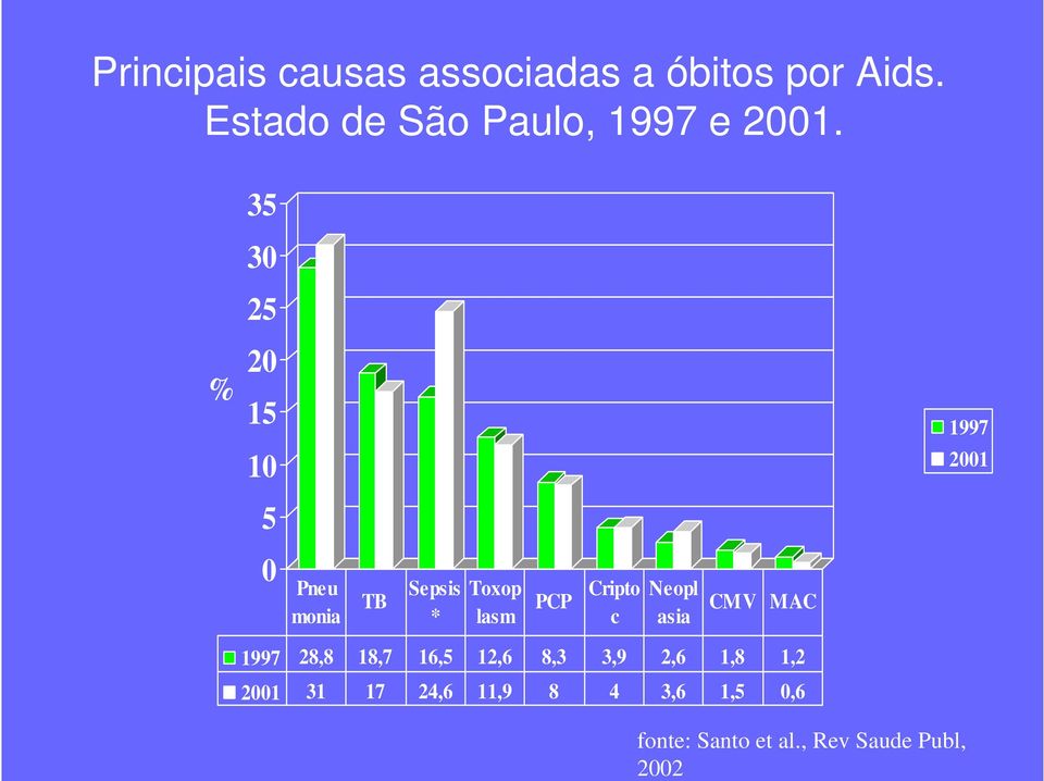 Estado de São Paulo, 1997 e 2001.
