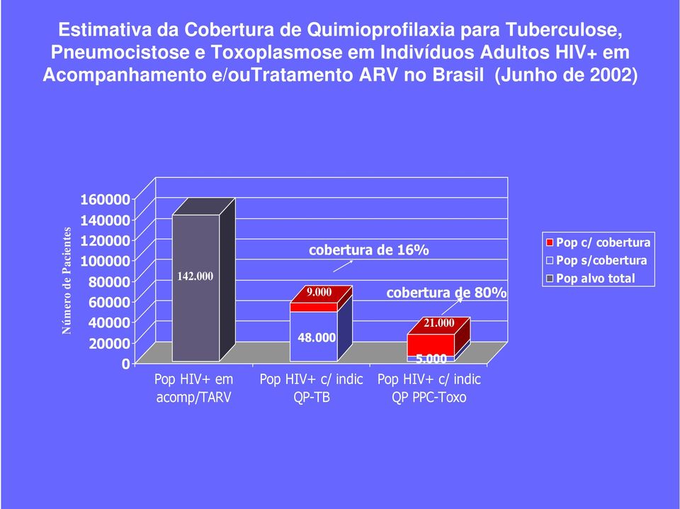 120000 100000 80000 60000 40000 20000 0 142.000 Pop HIV+ em acomp/tarv cobertura de 16% 9.000 48.