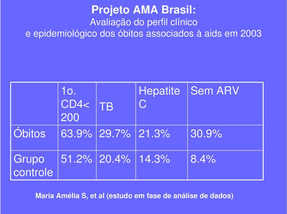 CD4< 200 TB Hepatite C Sem ARV Óbitos 63.9% 29.7% 21.3% 30.